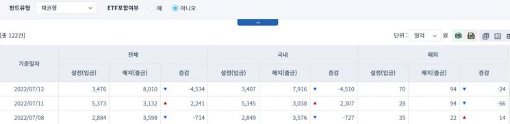 [일일펀드동향] 국내 채권형 펀드, 4510억원 순유출