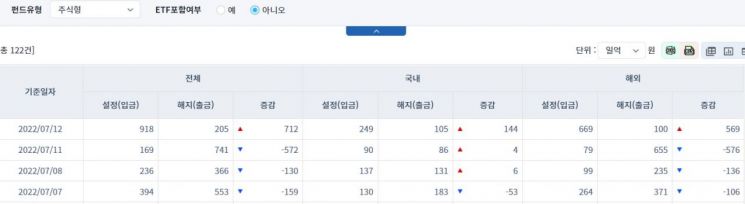 [일일펀드동향] 국내 채권형 펀드, 4510억원 순유출