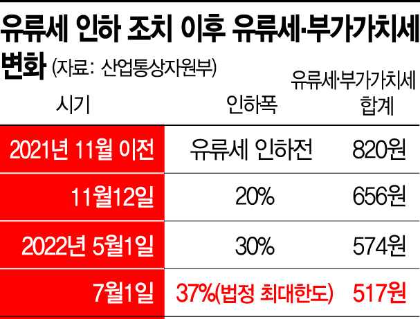 휘발유 1800원대 진입…유류세 최대폭 인하 한달만