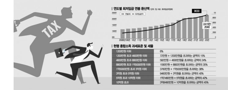 [소득세 논쟁]물가 31% 뛸 때 과표구간 15년째 그대로…"사실상 자동 증세"