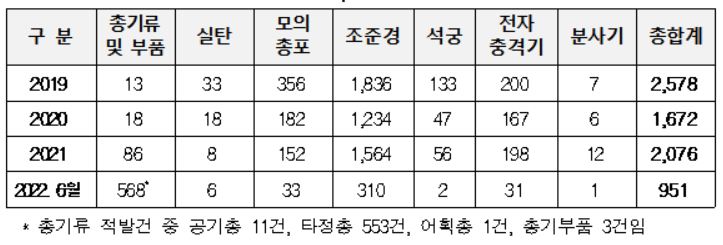 2019년~2022년(6월) 세관의 주요 사회안전위해물품 적발 건수 현황자료. 관세청 제공