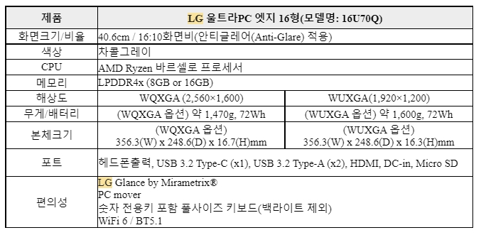 디자인·휴대성 갖췄다…LG전자, '울트라PC 엣지' 노트북 출시 