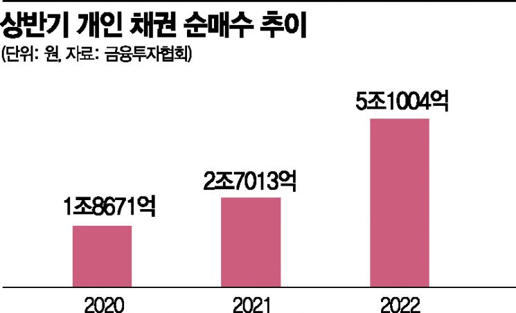 [실전 재테크] "MTS로 국고채 샀어요"…채권 투자 A to Z