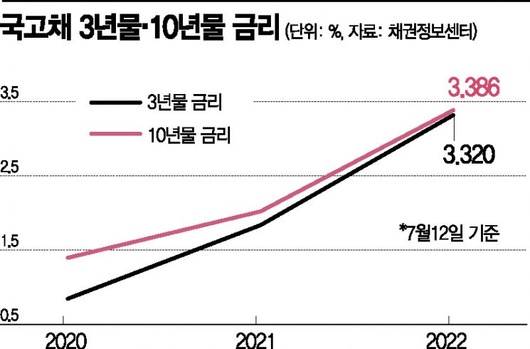 [실전 재테크] "MTS로 국고채 샀어요"…채권 투자 A to Z