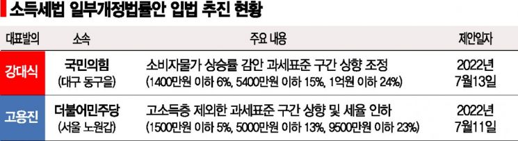[소득세 논쟁]"15년 묵은 소득세 손보자" 입법 주도권 경쟁