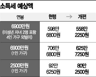 [소득세 논쟁]물가상승률 반영하니…연봉 6900만원 4인가구 외벌이, 소득세 年 40만원 줄어