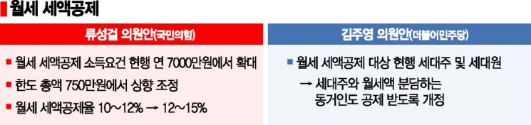[단독] 非세대주도 월세 세액공제…與野, 앞다퉈 청년 주거비 완화 법안 발의
