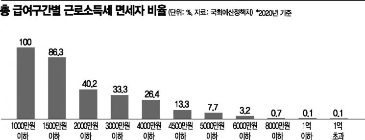 근로소득세 물가연동제? 전체 세법체제 틀에서 봐야[세제, 이건 바꾸자]