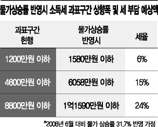 [소득세 논쟁]물가상승률 반영하니…연봉 6900만원 4인가구 외벌이, 소득세 年 40만원 줄어