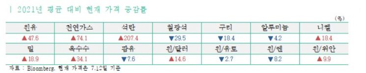 무협 "고물가·고환율로 경제성장 둔화…정부 차원의 물가 관리 필요”