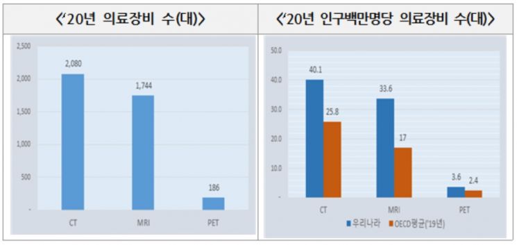 전국 요양병원 1582곳 … 인구 대비 요양병상 OECD 평균의 9배