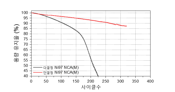 Ni 97% NCA(M) 소재의 15분 급속 충전 시 수명 유지율 비교.