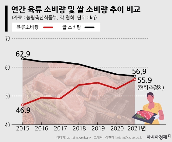 '한국인의 밥심' 옛말…쌀 자리 차지한 '고기' 추월 눈 앞