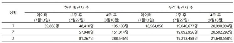 국가수리과학연구소 최선화 연구원의 코로나19 국내 확산 모델링