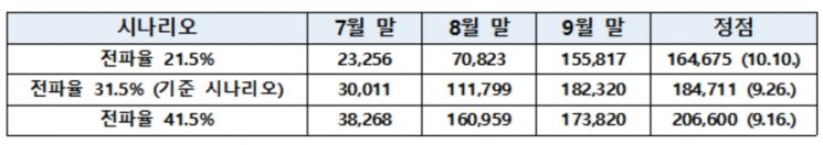 질병관리청 코로나19 확산 예측치