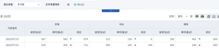 [일일펀드동향] 해외 주식형 펀드, 269억원 순유출