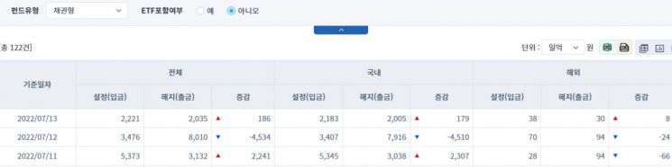 [일일펀드동향] 해외 주식형 펀드, 269억원 순유출