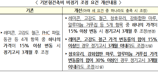  아파트 분양가 오른다…기본형건축비 1.53% 추가 인상