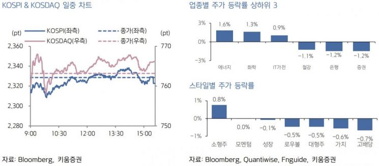 [굿모닝 증시]Fed 위원 발언에 美증시 낙폭 축소…中 경제지표 주목해야