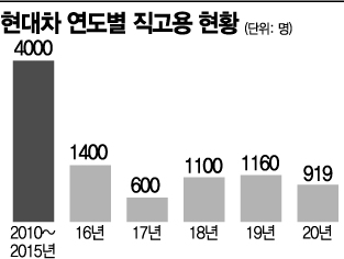 "정규직 전환시 4개 기업만 3조원 추가 비용"…직고용에 떠는 기업들