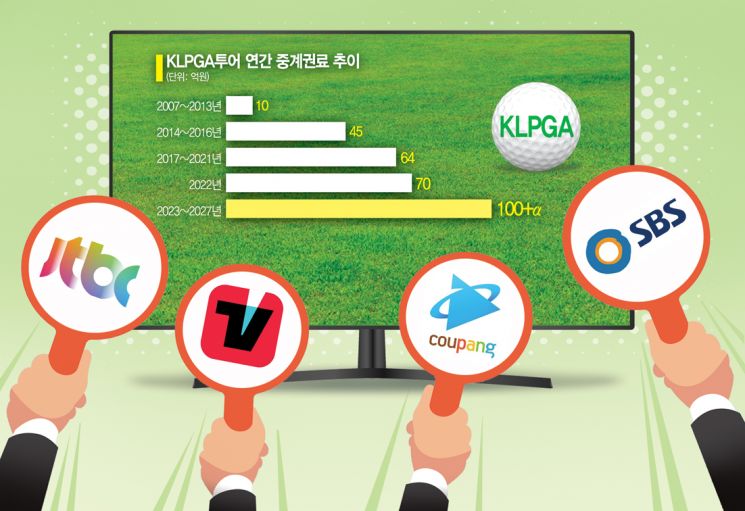 뜨거워진 KLPGA 투어 중계권 전쟁…가격 치솟나 