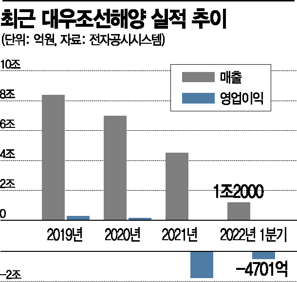 초유의 '도크 점거' 28일째 맞는 대우조선 옥포조선소(종합)