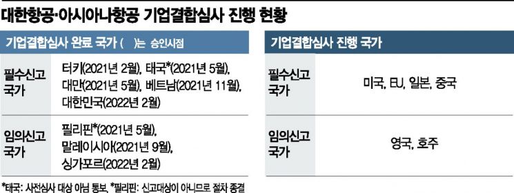 대한항공-아시아나 합병 '지지부진'…"해외 각국 승인심사 늦어져"