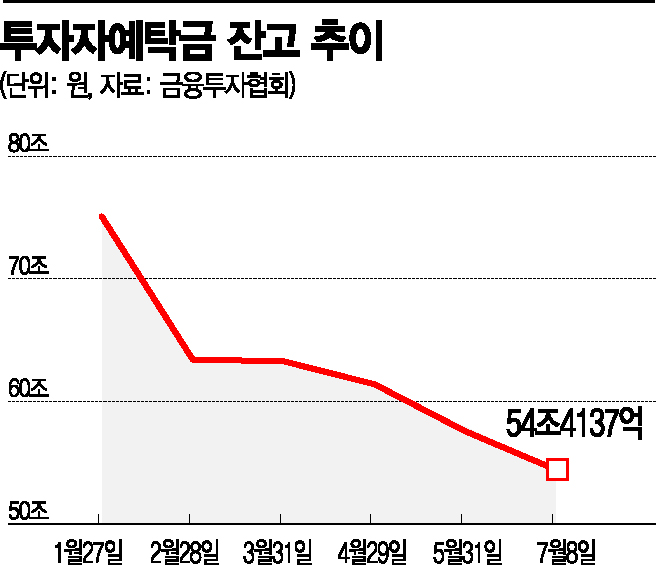 동학개미, 증시 탈출…투자자예탁금 50兆 '위태'