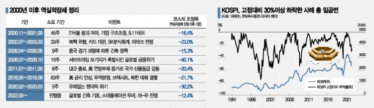 코스피 바닥 신호 3가지 '하락률 30%·이격도 88%·주도업종 없다'…"역실적장세 전략 짜라"