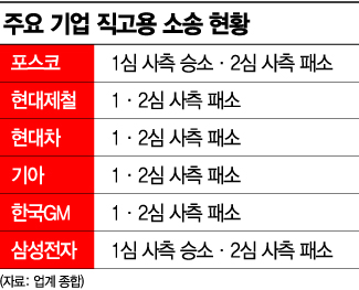 4개 기업만 年 3조 추가 부담…올해 근로자 지위확인訴 67% 패소(종합)