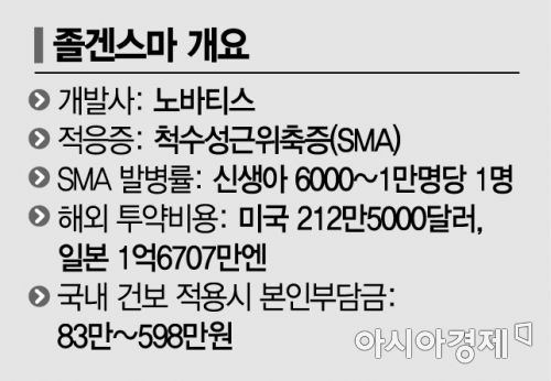 '28억' 졸겐스마, 다음달부터 600만원이면 맞는다