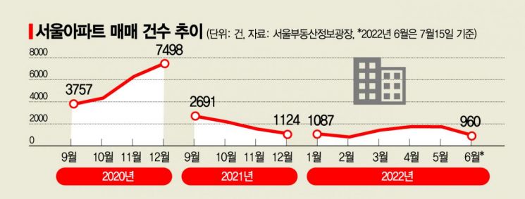 주택매수심리 올들어 최저…아파트값 낙폭 2배로 확대