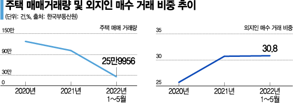 주택매매 줄었지만 외지인 매수 비중은 늘었다