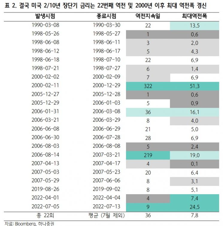 '경기'에 주목하는 채권시장…"장기물 매수 타이밍"