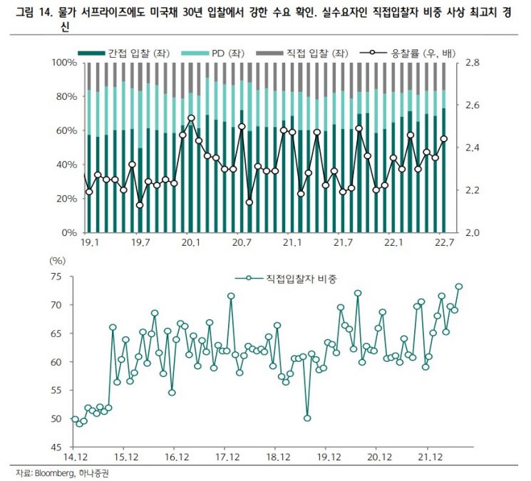 '경기'에 주목하는 채권시장…"장기물 매수 타이밍"