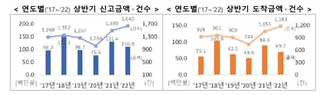 상반기 외국인직접투자 15% 감소…러·우크라 전쟁 등 불확실성↑
