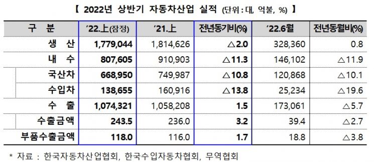 상반기 자동차 생산·내수 감소…수출은 친환경차 약진