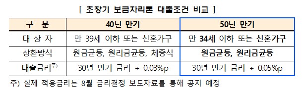 50년 만기 보금자리론·적격대출 8월부터 출시