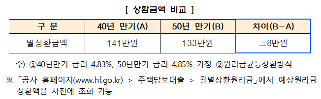 50년 만기 보금자리론·적격대출 8월부터 출시