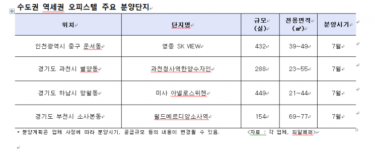 오피스텔도 양극화…역세권 선호현상 뚜렷