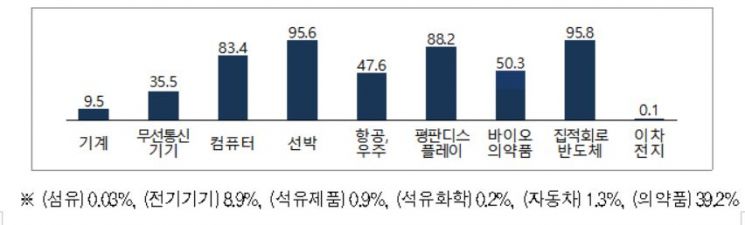 지난해 기준 국내 주요 산업별 수출액 중 보세공장 수출 비중 현황자료. 관세청 제공