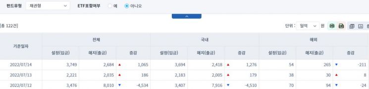 [일일펀드동향] 국내 채권형 펀드, 2거래일간 1455억원 순유입