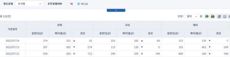 [일일펀드동향] 국내 채권형 펀드, 2거래일간 1455억원 순유입