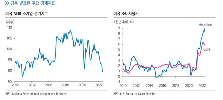 美 2분기 GDP 마이너스 예상…"여전히 공급측 물가 압력이 변수"