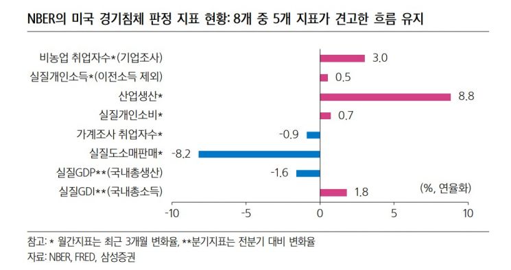 美 2분기 GDP 마이너스 예상…"여전히 공급측 물가 압력이 변수"