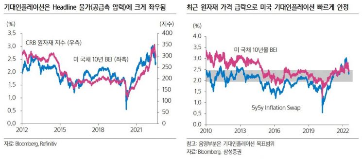 美 2분기 GDP 마이너스 예상…"여전히 공급측 물가 압력이 변수"