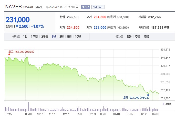 개미가 사랑하는 대장주의 목표주가 줄하향 굴욕…삼성전자 바닥·네이버 아직 - 아시아경제