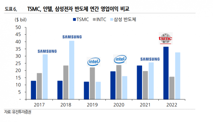 "TSMC, 부진한 업황에도 실적 매력 돋보일 것"