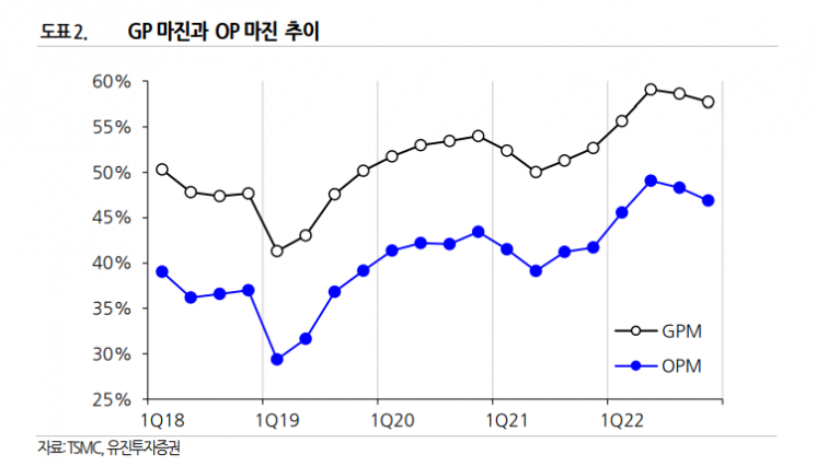 "TSMC, 부진한 업황에도 실적 매력 돋보일 것"