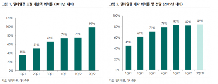 "델타항공, 공급 능력 회복·유가 정상화가 주가 반등 관건"